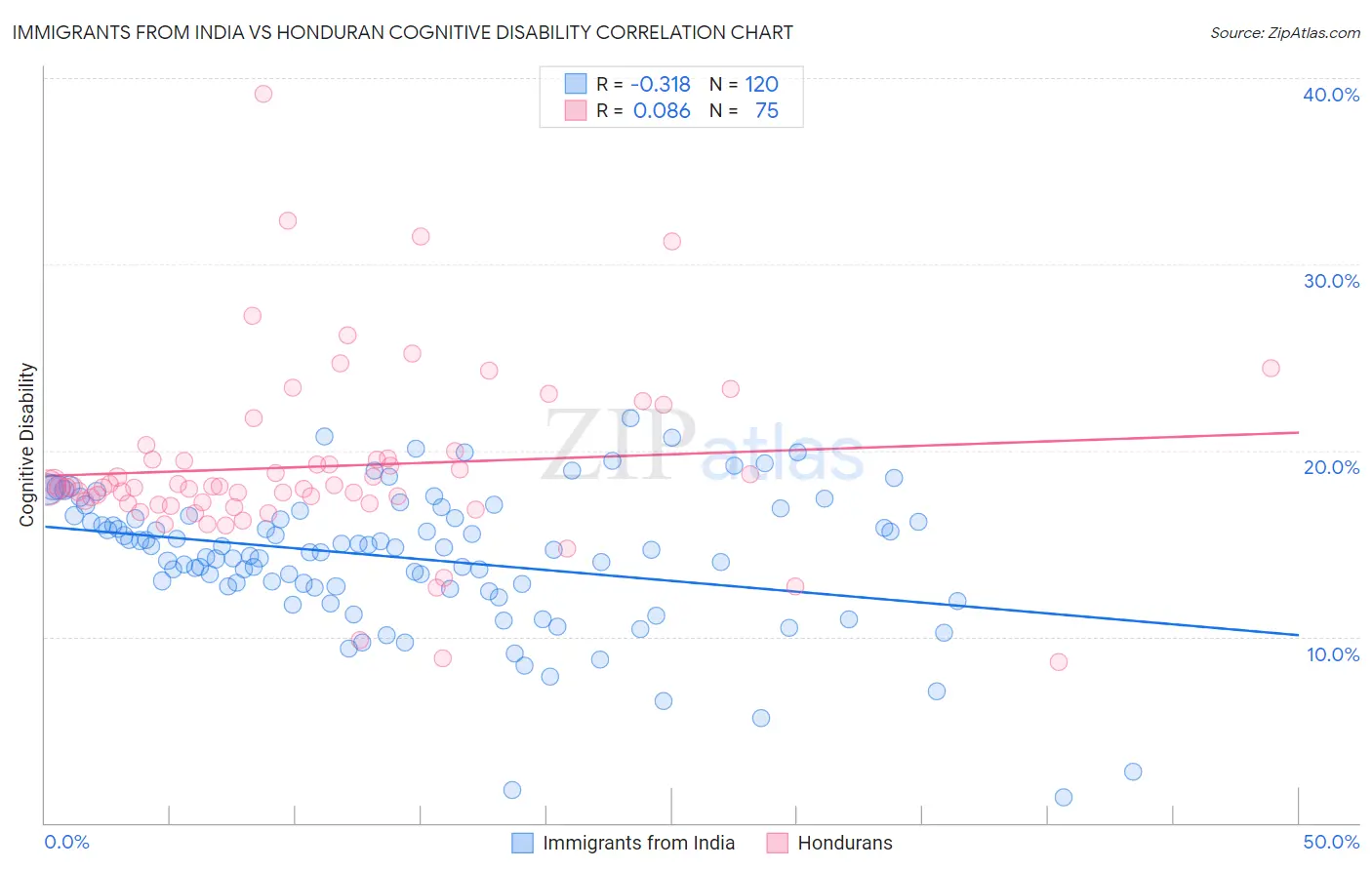 Immigrants from India vs Honduran Cognitive Disability