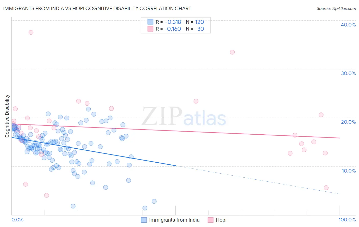 Immigrants from India vs Hopi Cognitive Disability