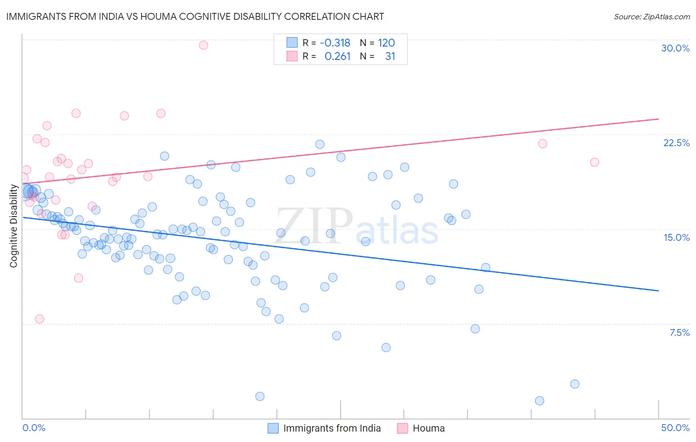 Immigrants from India vs Houma Cognitive Disability