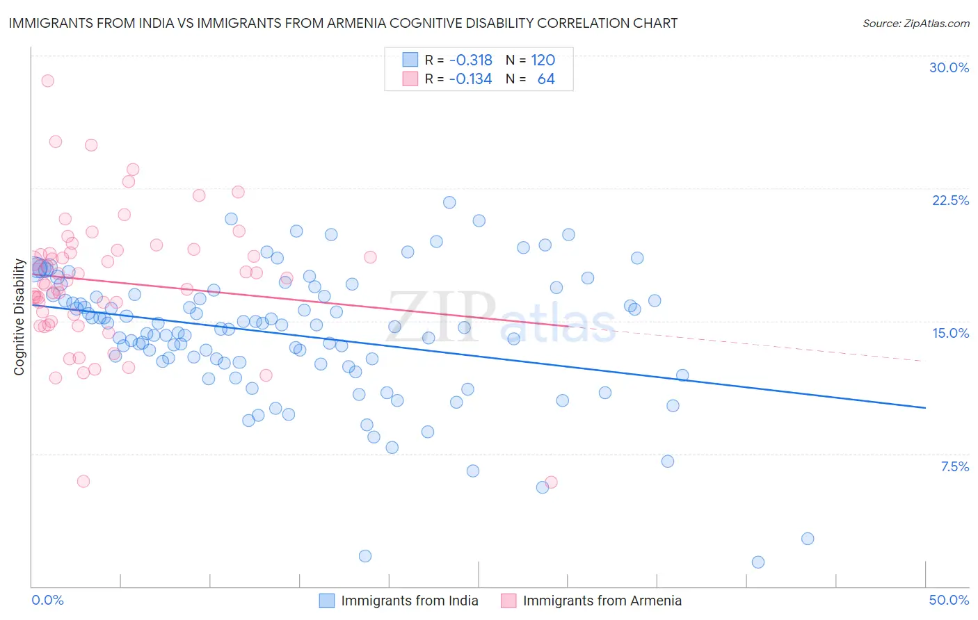 Immigrants from India vs Immigrants from Armenia Cognitive Disability