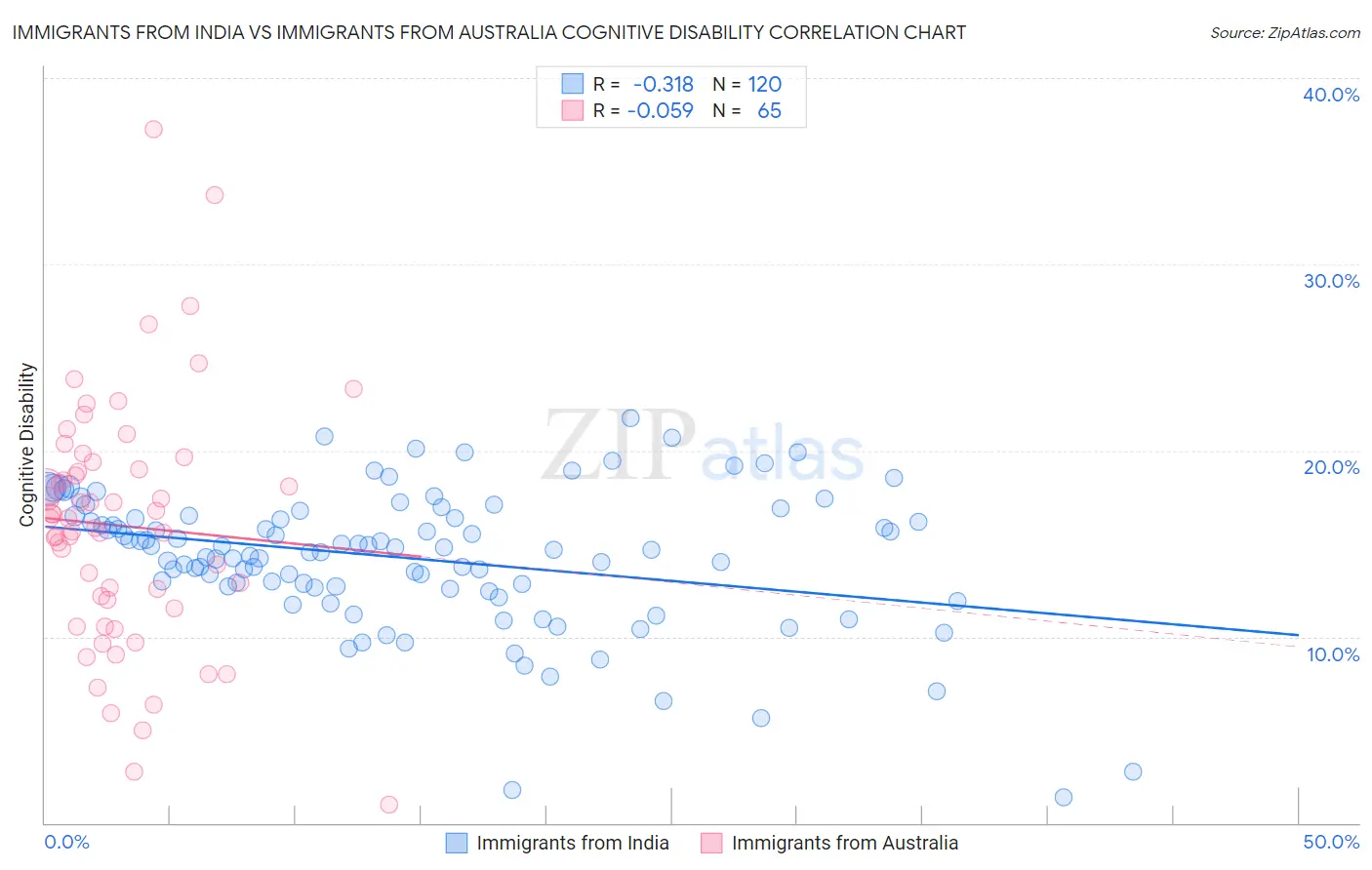 Immigrants from India vs Immigrants from Australia Cognitive Disability