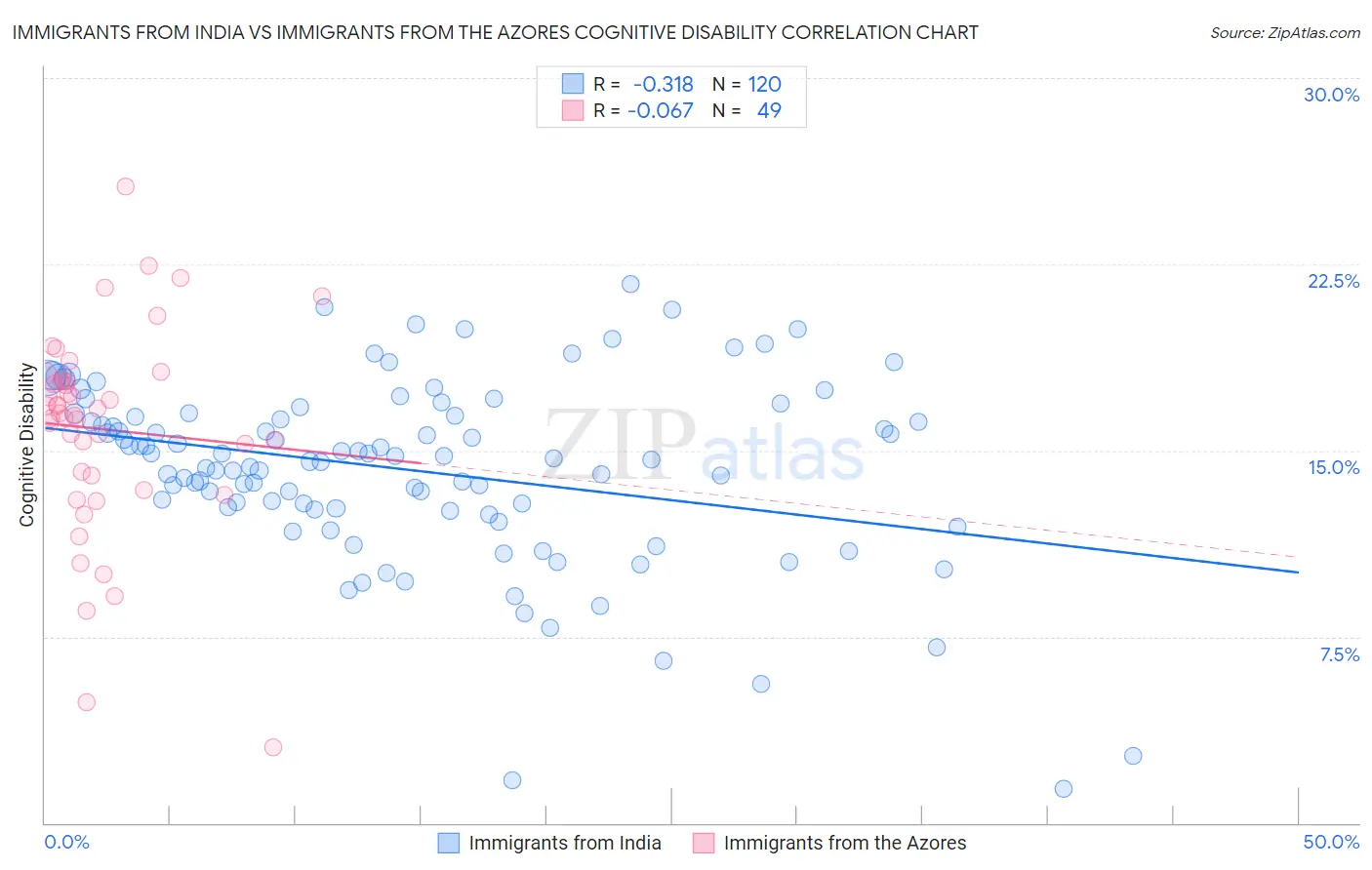 Immigrants from India vs Immigrants from the Azores Cognitive Disability