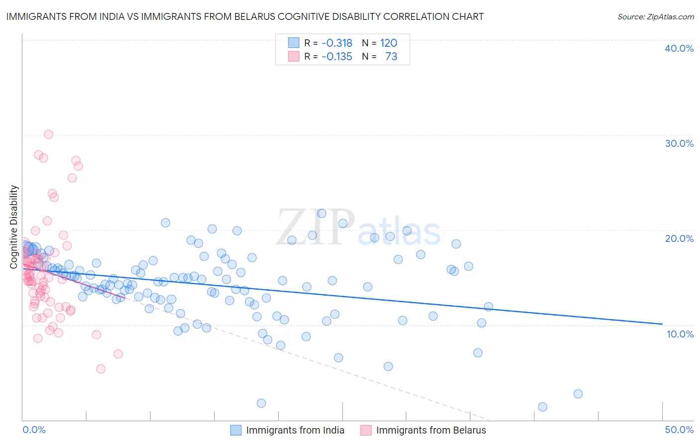 Immigrants from India vs Immigrants from Belarus Cognitive Disability