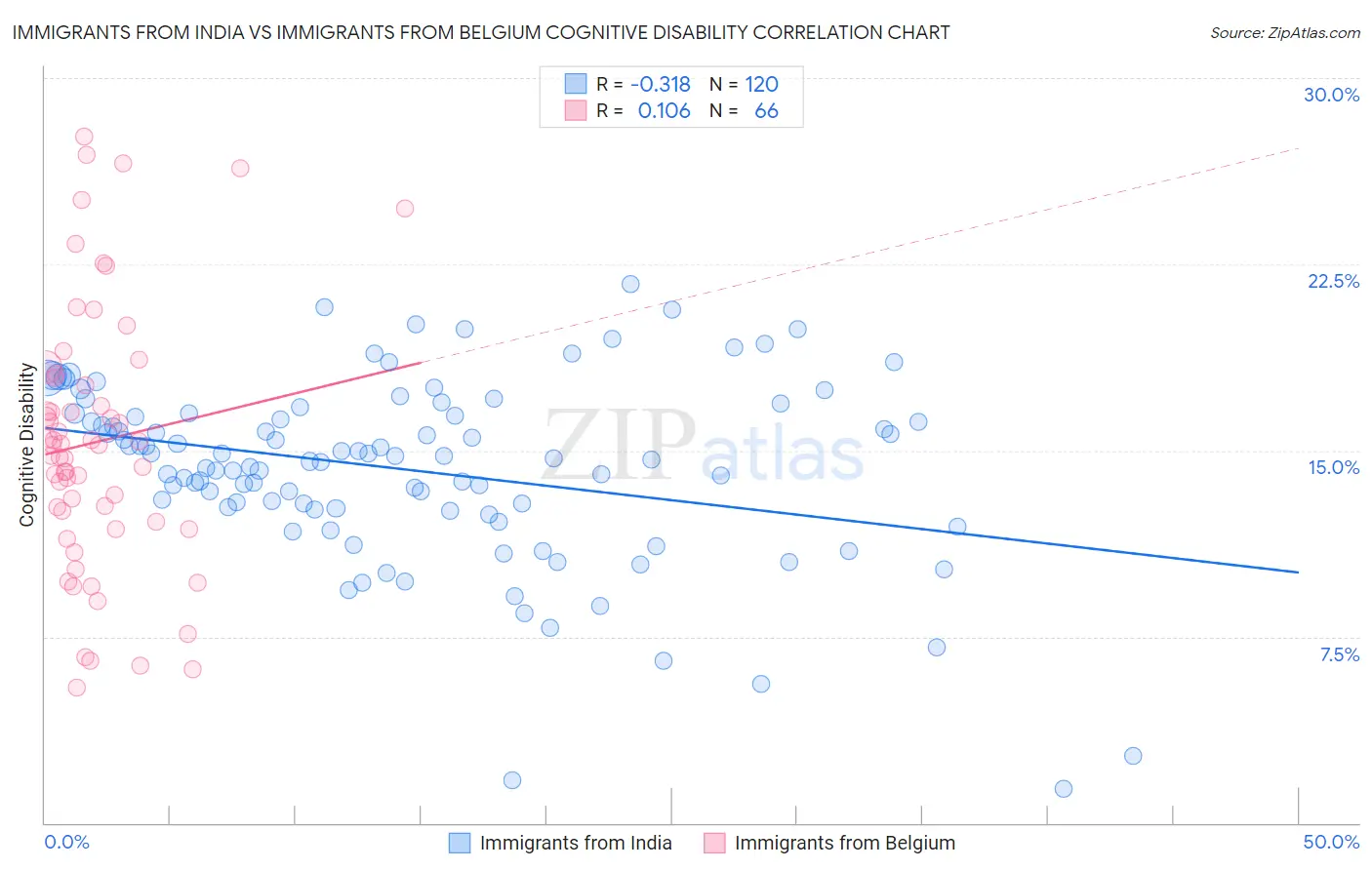 Immigrants from India vs Immigrants from Belgium Cognitive Disability