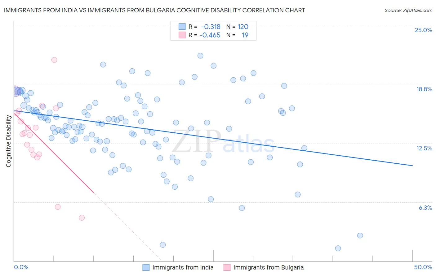 Immigrants from India vs Immigrants from Bulgaria Cognitive Disability