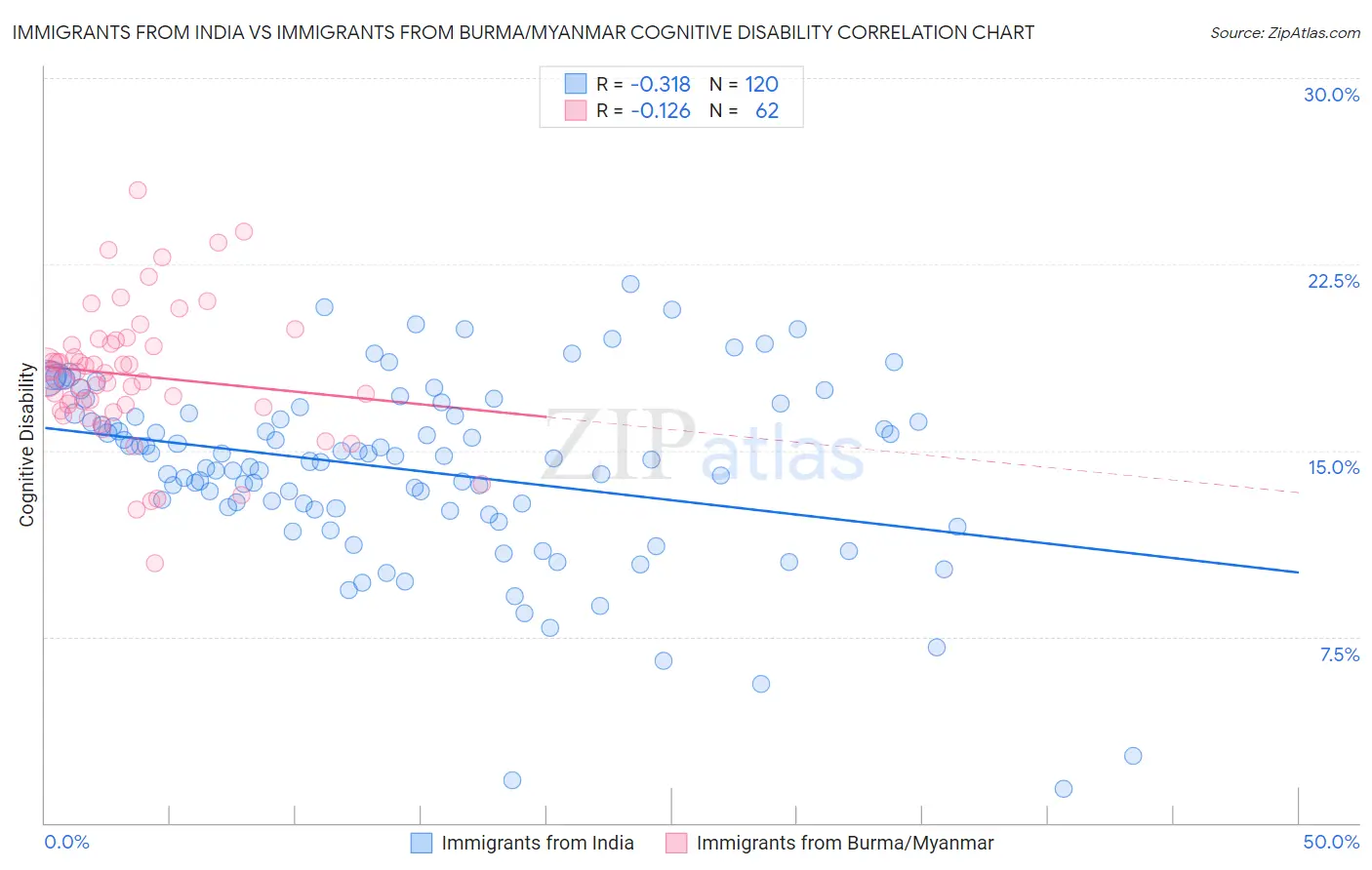 Immigrants from India vs Immigrants from Burma/Myanmar Cognitive Disability