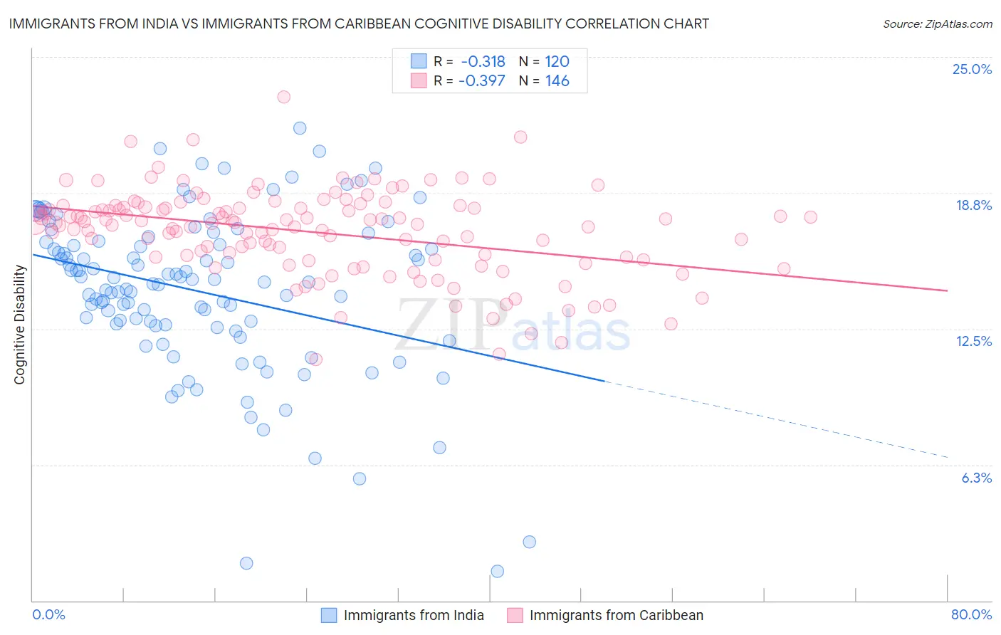 Immigrants from India vs Immigrants from Caribbean Cognitive Disability