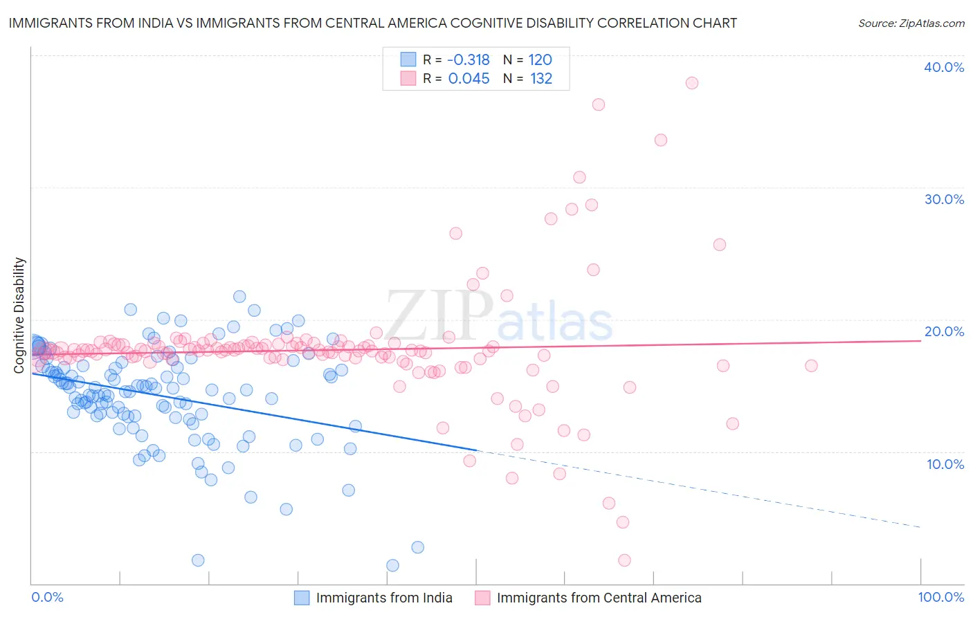 Immigrants from India vs Immigrants from Central America Cognitive Disability