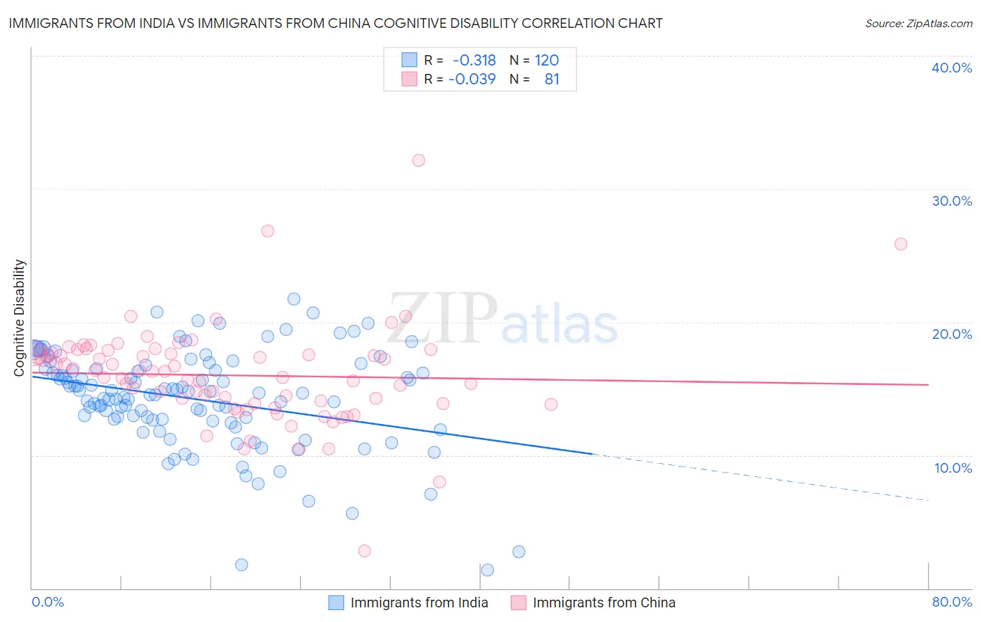 Immigrants from India vs Immigrants from China Cognitive Disability