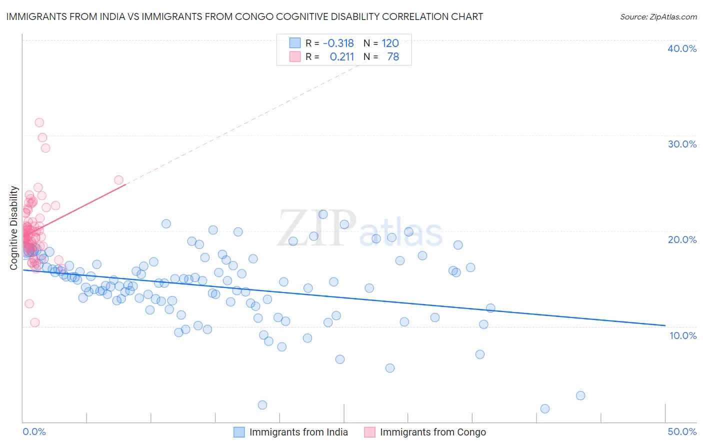 Immigrants from India vs Immigrants from Congo Cognitive Disability