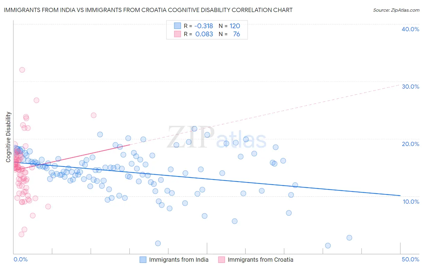 Immigrants from India vs Immigrants from Croatia Cognitive Disability