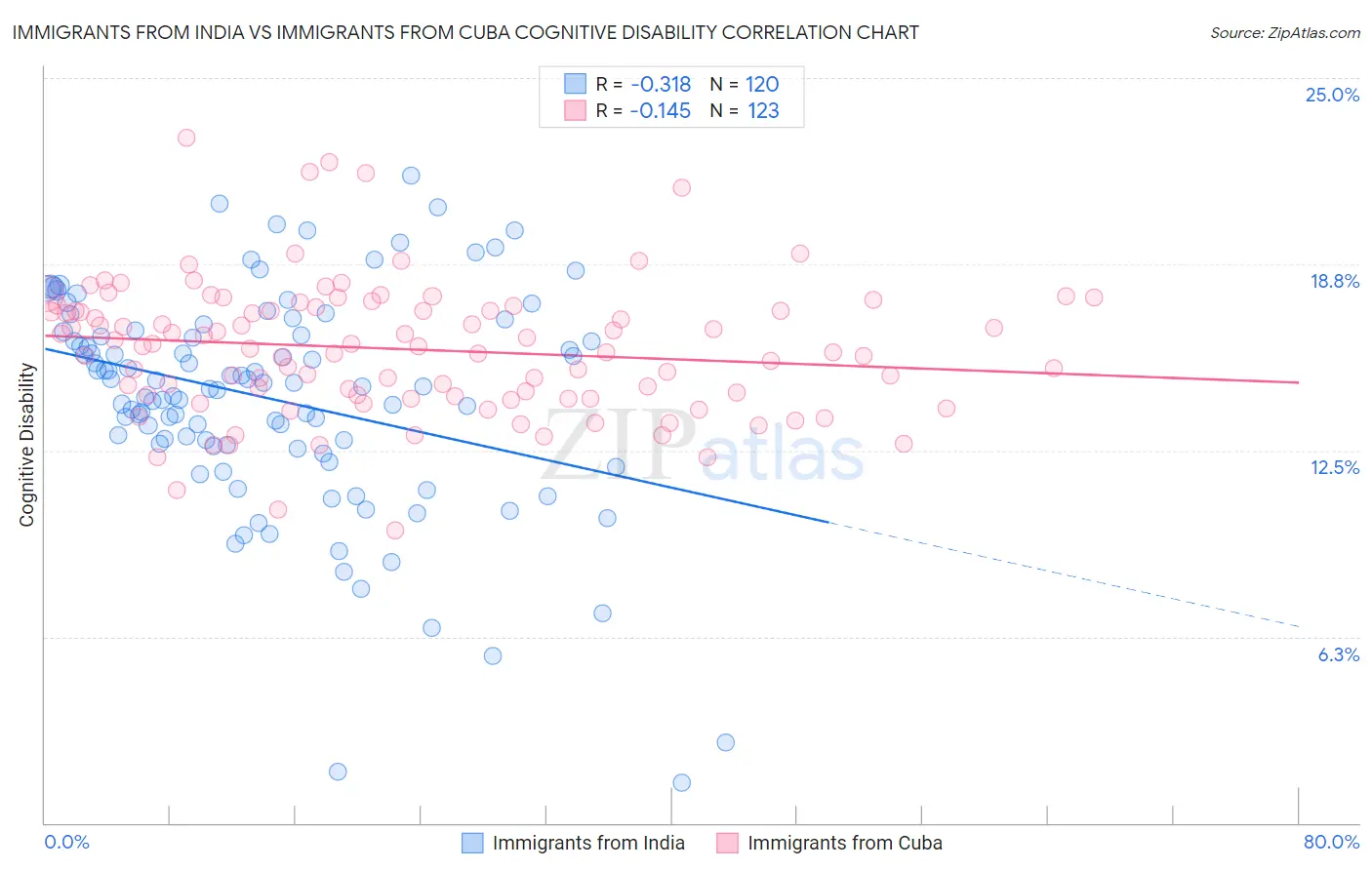 Immigrants from India vs Immigrants from Cuba Cognitive Disability