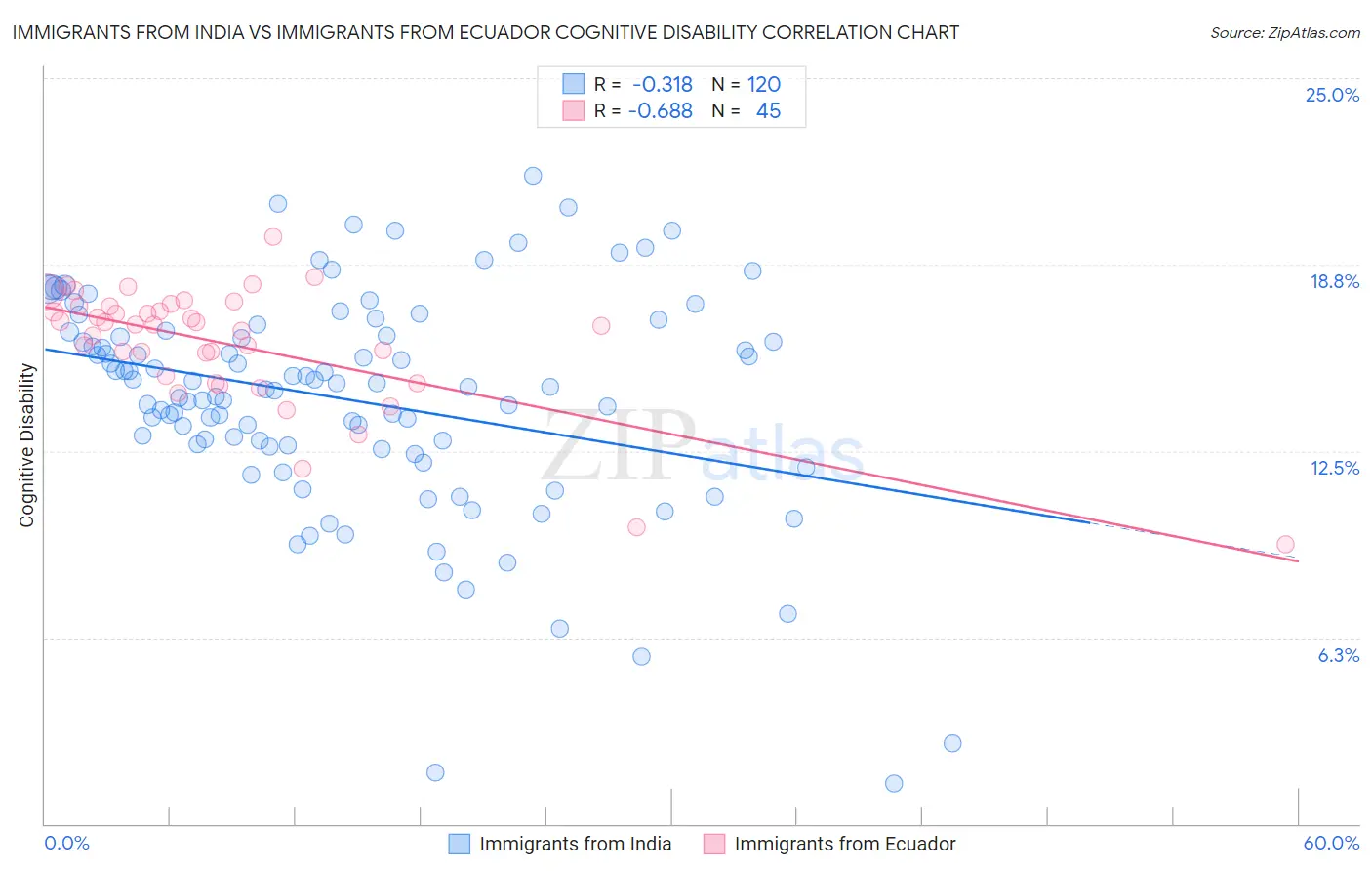 Immigrants from India vs Immigrants from Ecuador Cognitive Disability