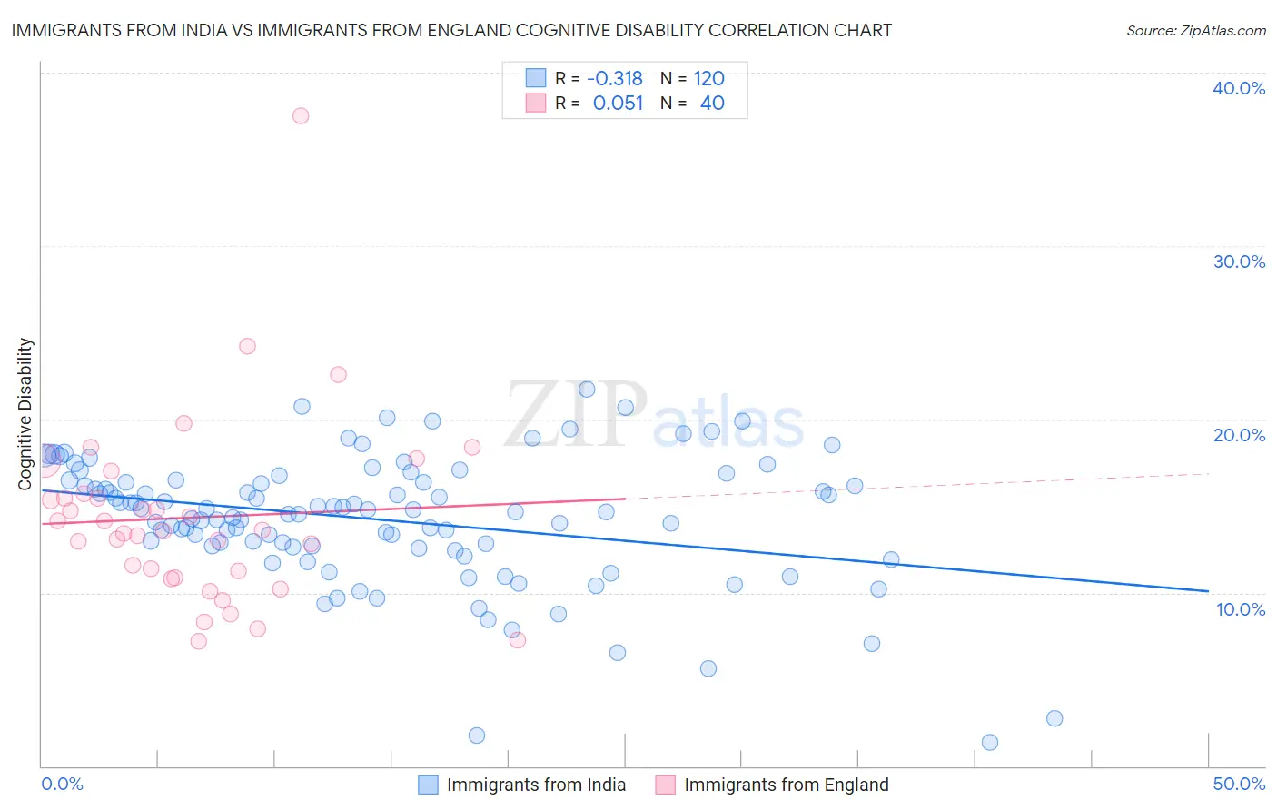 Immigrants from India vs Immigrants from England Cognitive Disability