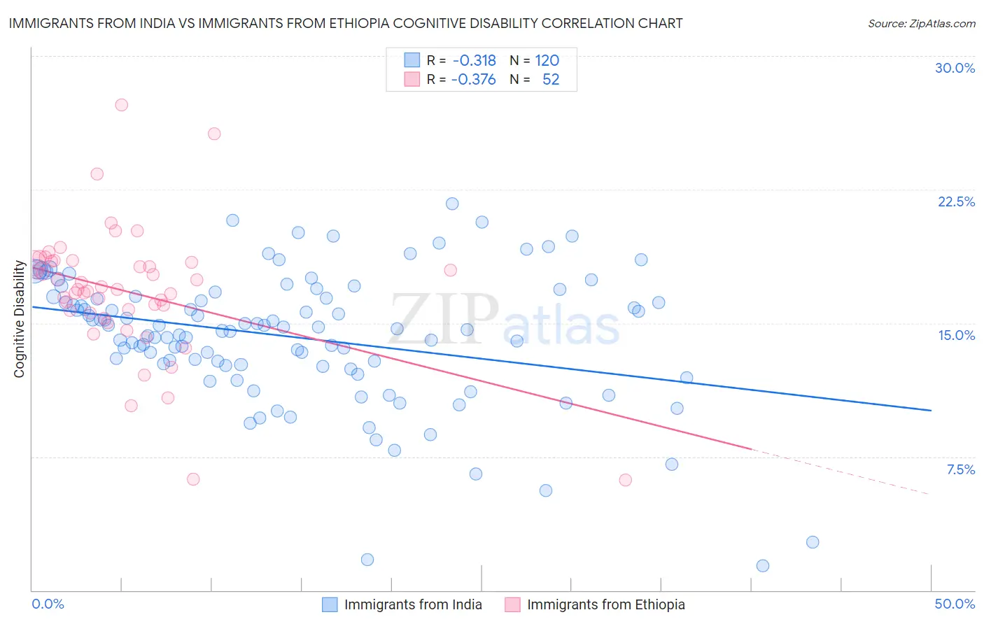 Immigrants from India vs Immigrants from Ethiopia Cognitive Disability