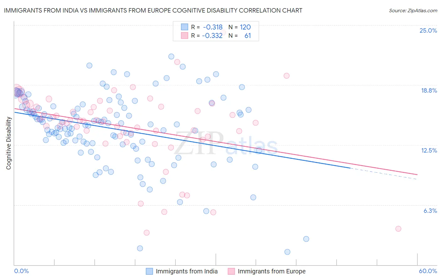 Immigrants from India vs Immigrants from Europe Cognitive Disability