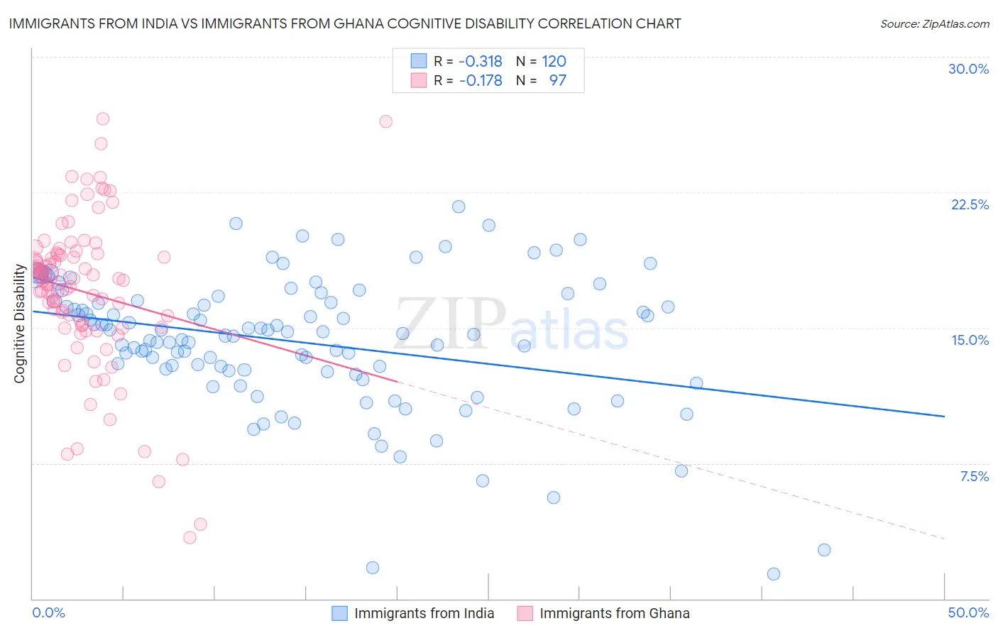 Immigrants from India vs Immigrants from Ghana Cognitive Disability