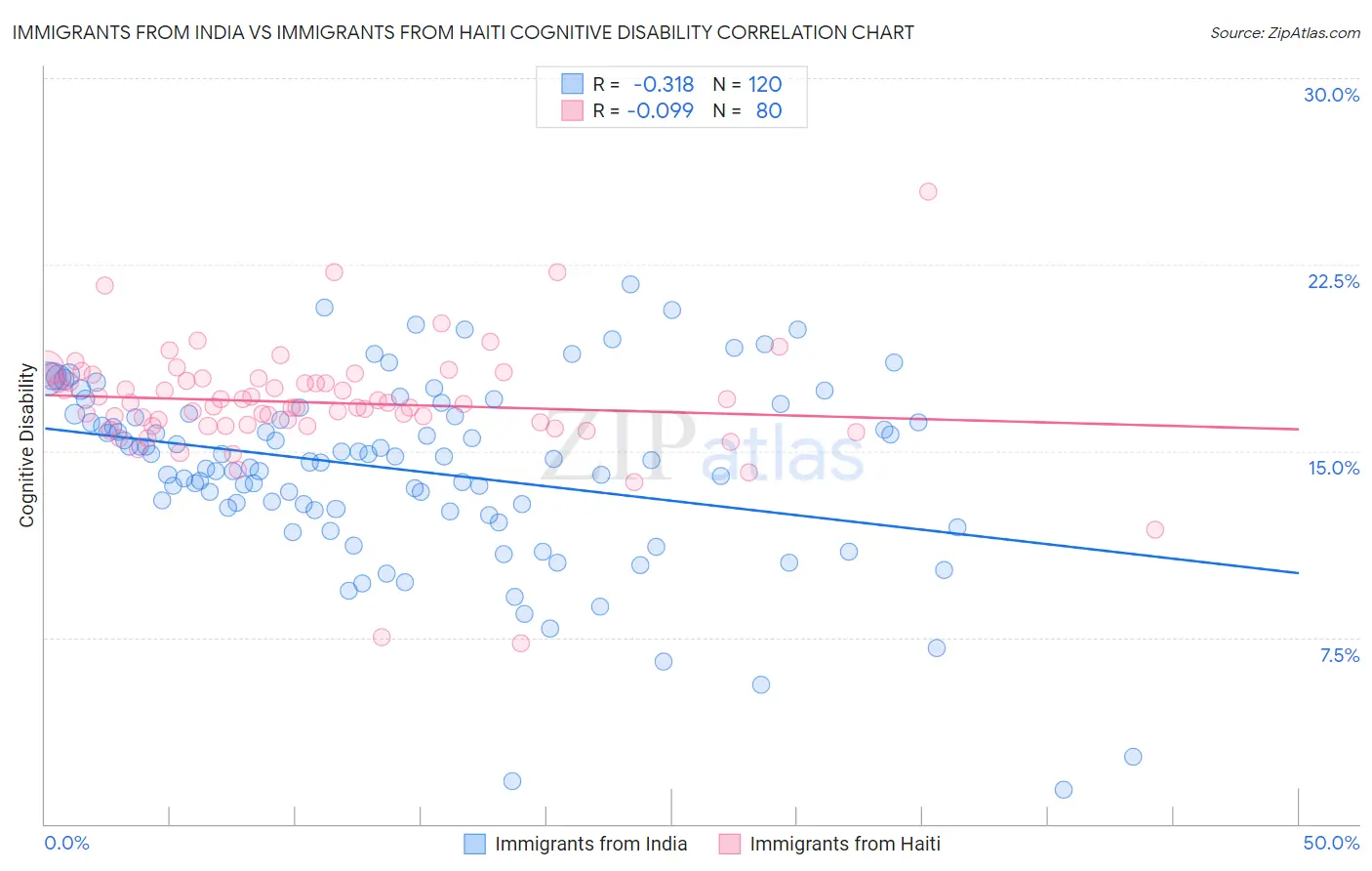 Immigrants from India vs Immigrants from Haiti Cognitive Disability