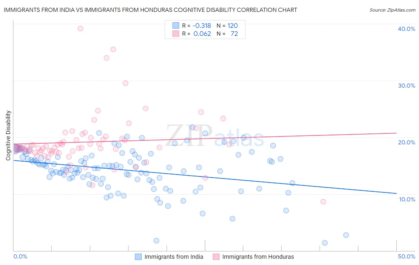 Immigrants from India vs Immigrants from Honduras Cognitive Disability