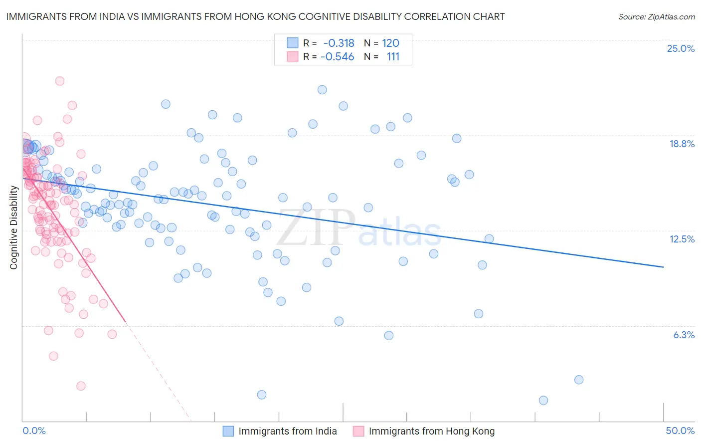 Immigrants from India vs Immigrants from Hong Kong Cognitive Disability