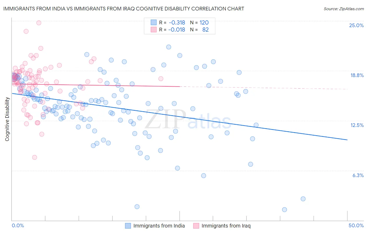 Immigrants from India vs Immigrants from Iraq Cognitive Disability