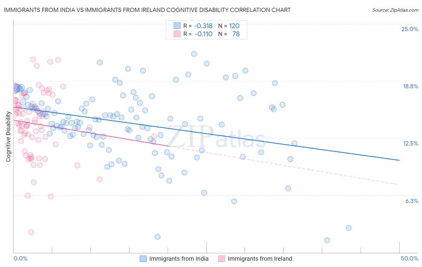 Immigrants from India vs Immigrants from Ireland Cognitive Disability