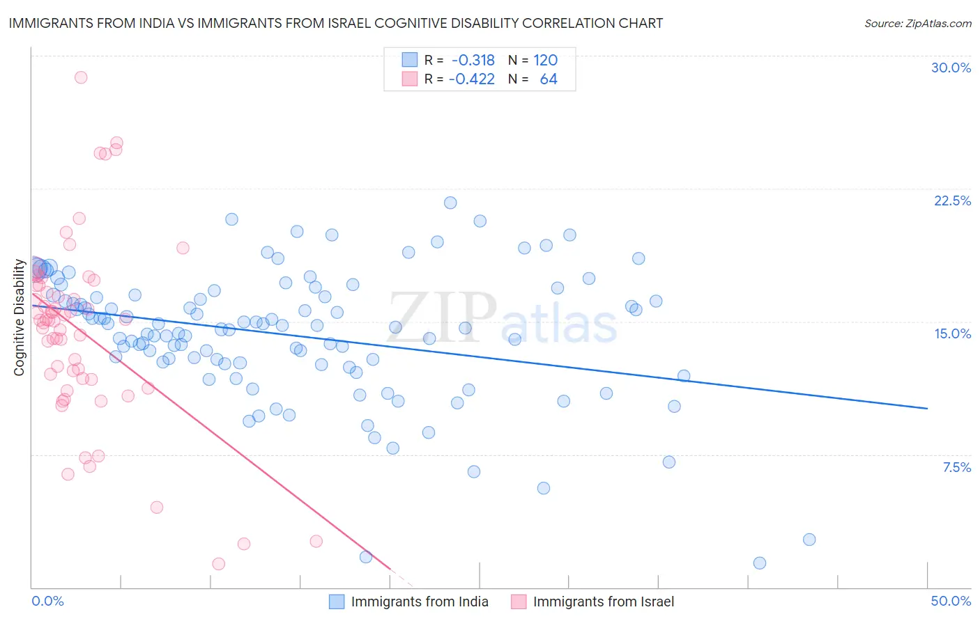 Immigrants from India vs Immigrants from Israel Cognitive Disability