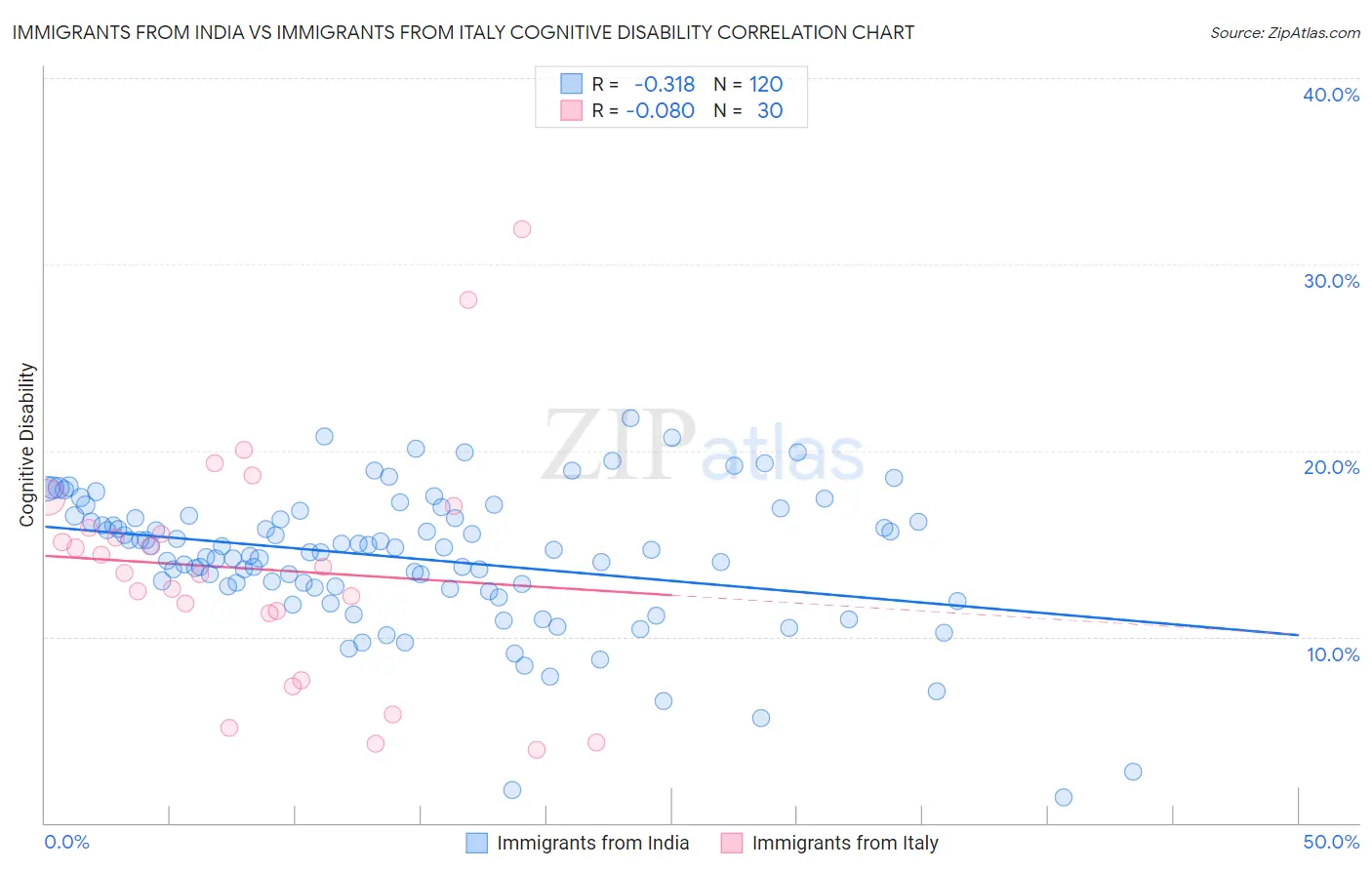 Immigrants from India vs Immigrants from Italy Cognitive Disability