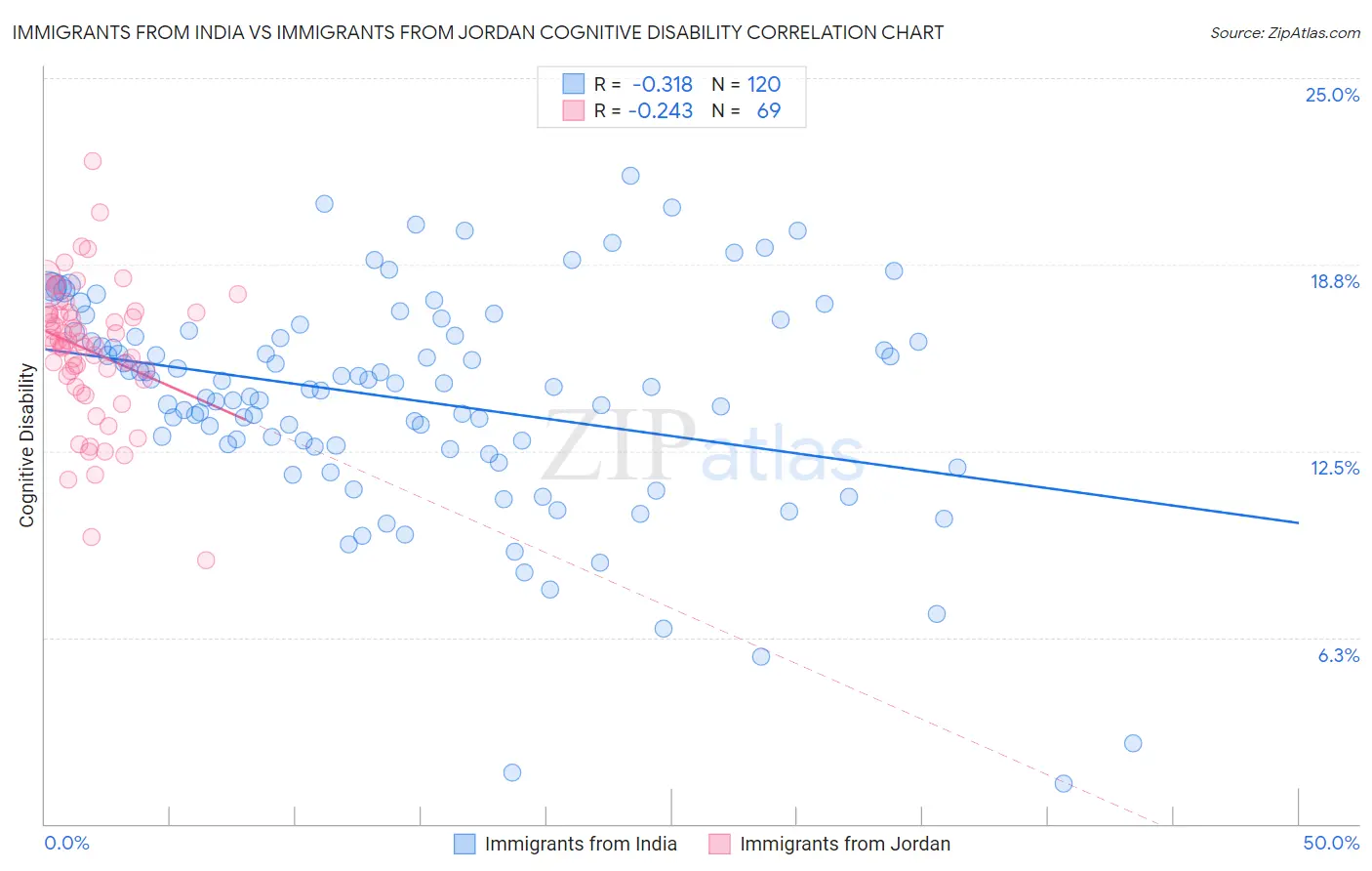 Immigrants from India vs Immigrants from Jordan Cognitive Disability