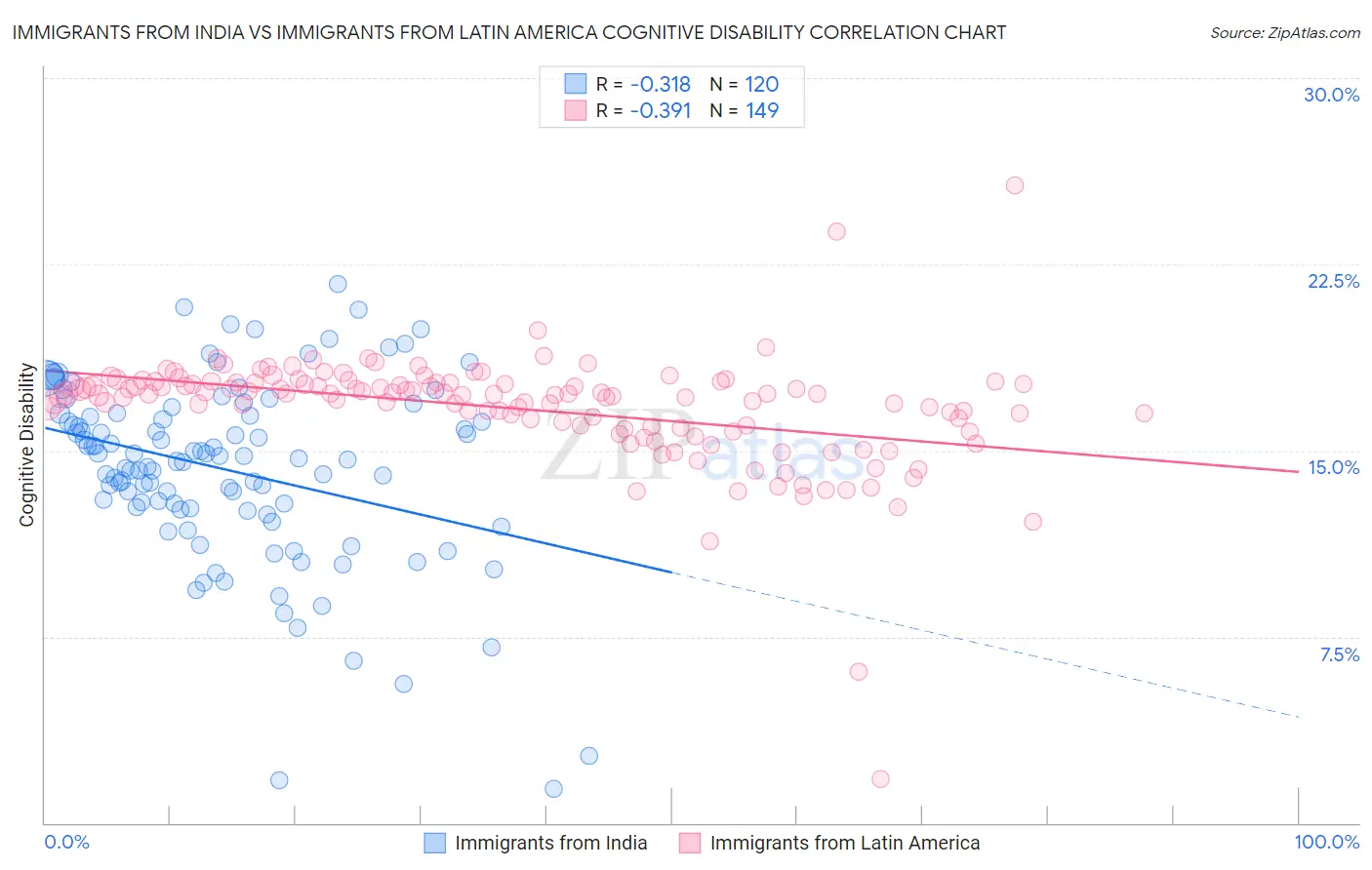 Immigrants from India vs Immigrants from Latin America Cognitive Disability