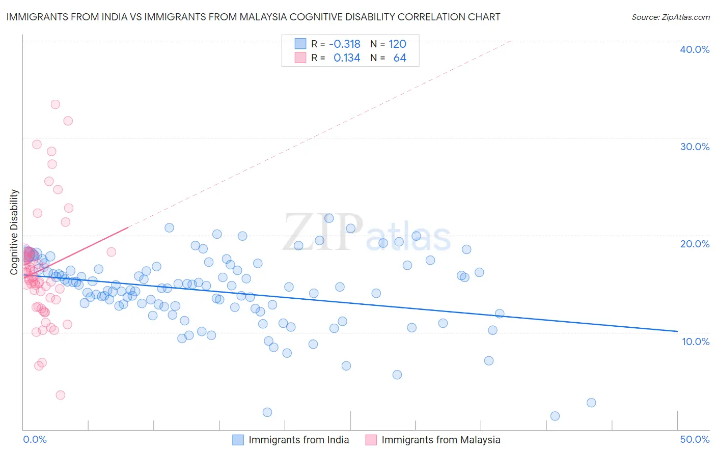 Immigrants from India vs Immigrants from Malaysia Cognitive Disability