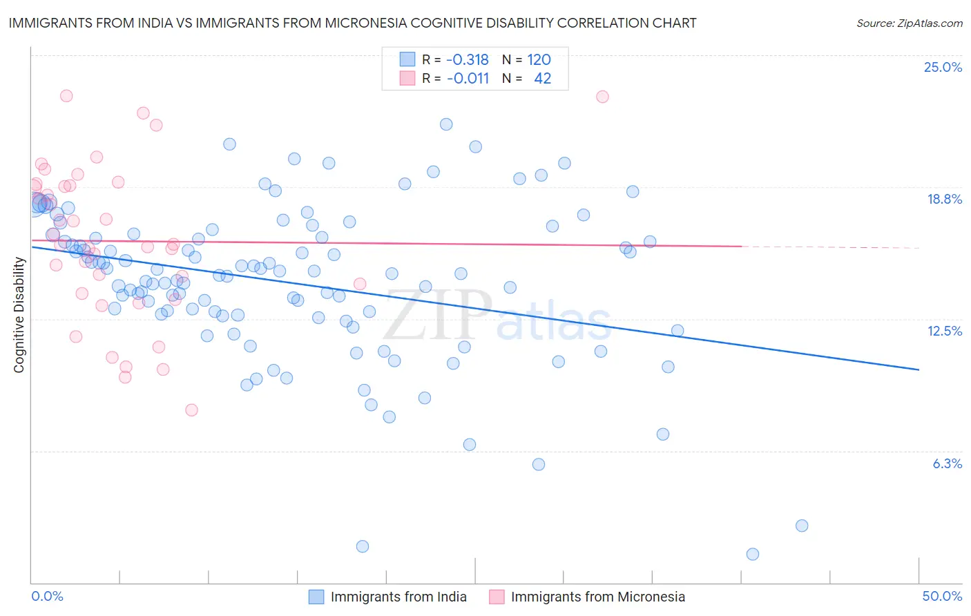 Immigrants from India vs Immigrants from Micronesia Cognitive Disability