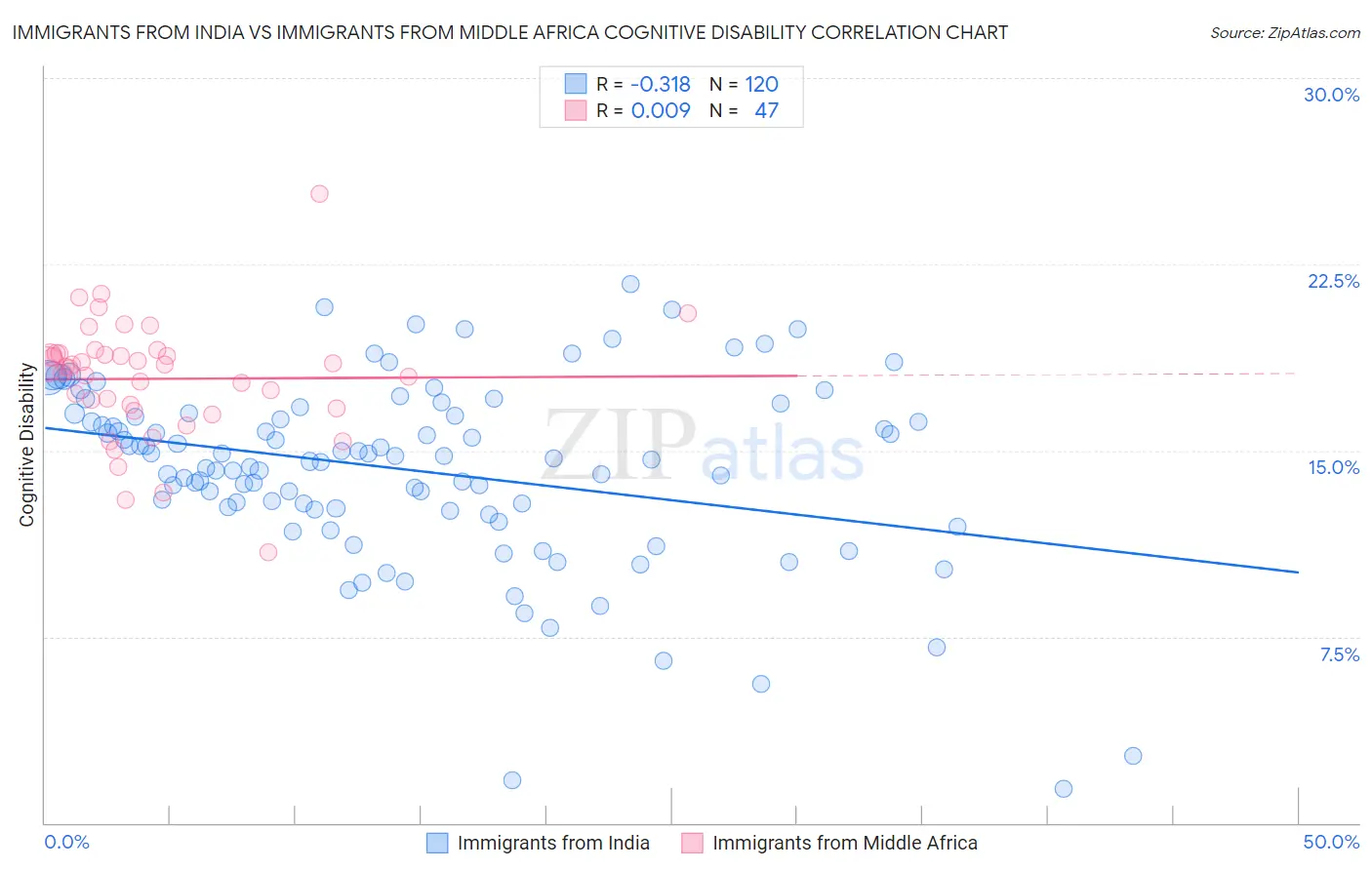 Immigrants from India vs Immigrants from Middle Africa Cognitive Disability