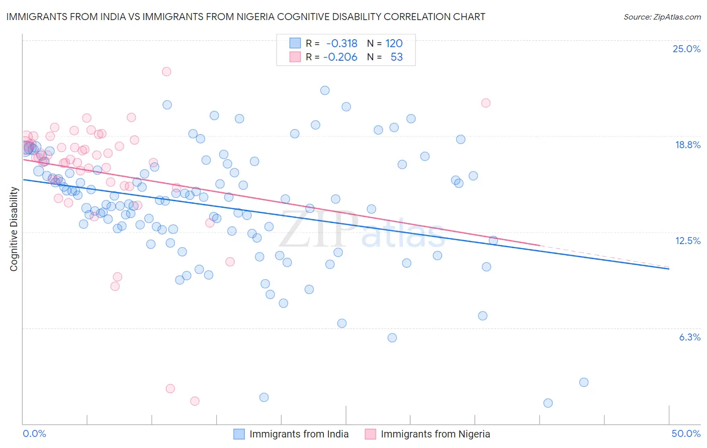 Immigrants from India vs Immigrants from Nigeria Cognitive Disability