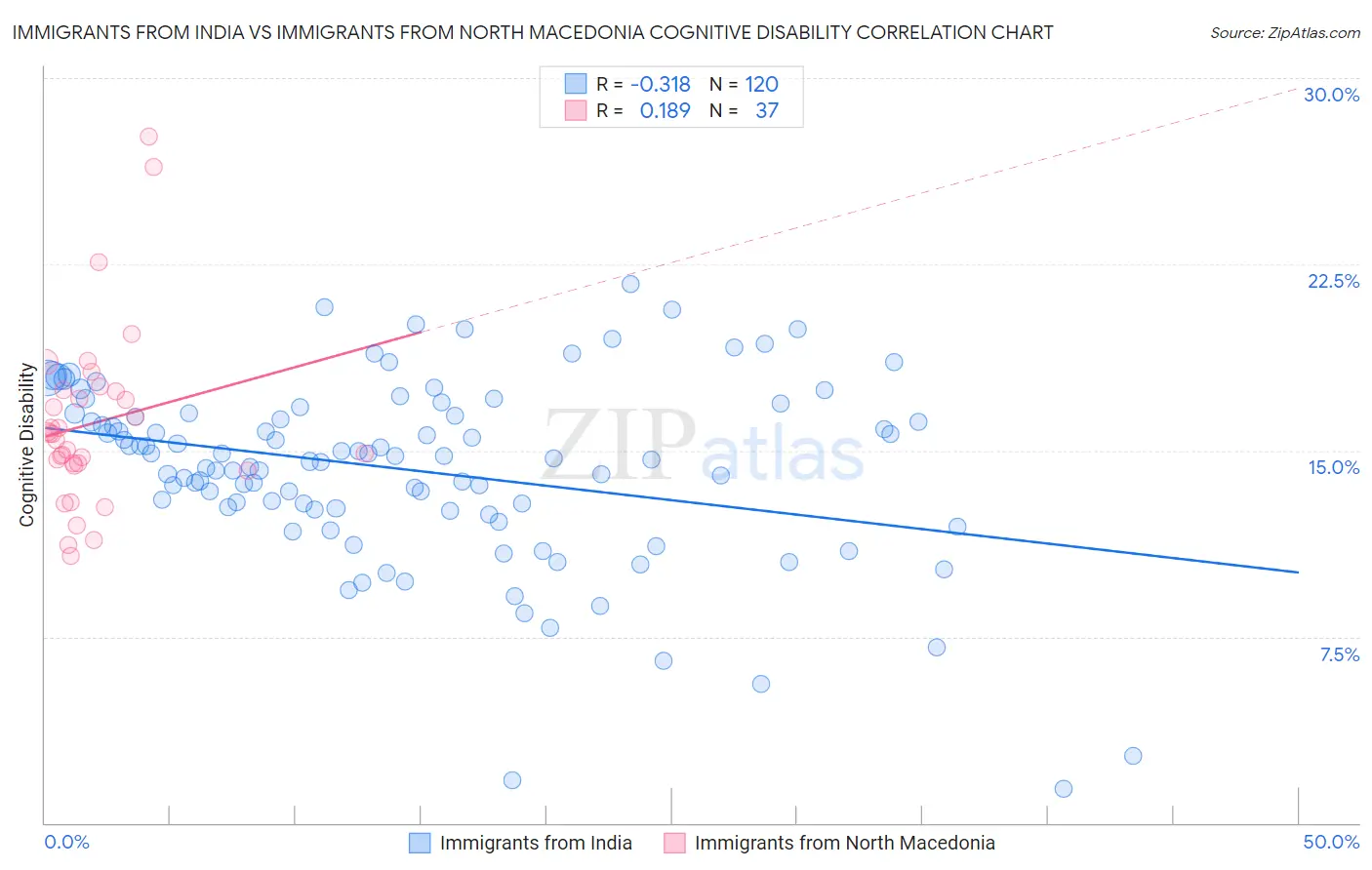 Immigrants from India vs Immigrants from North Macedonia Cognitive Disability