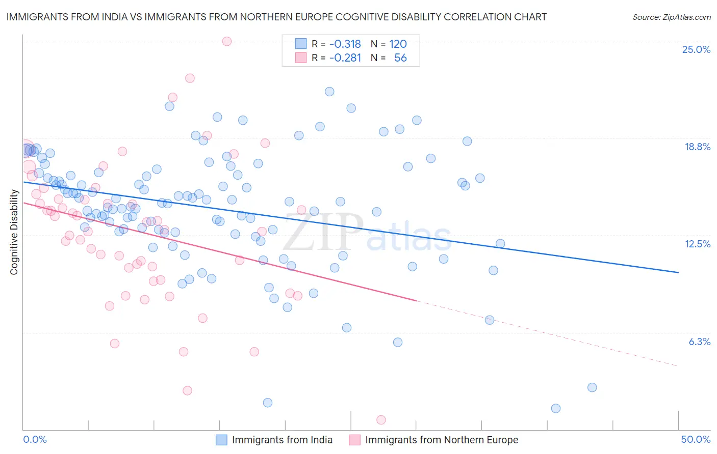 Immigrants from India vs Immigrants from Northern Europe Cognitive Disability