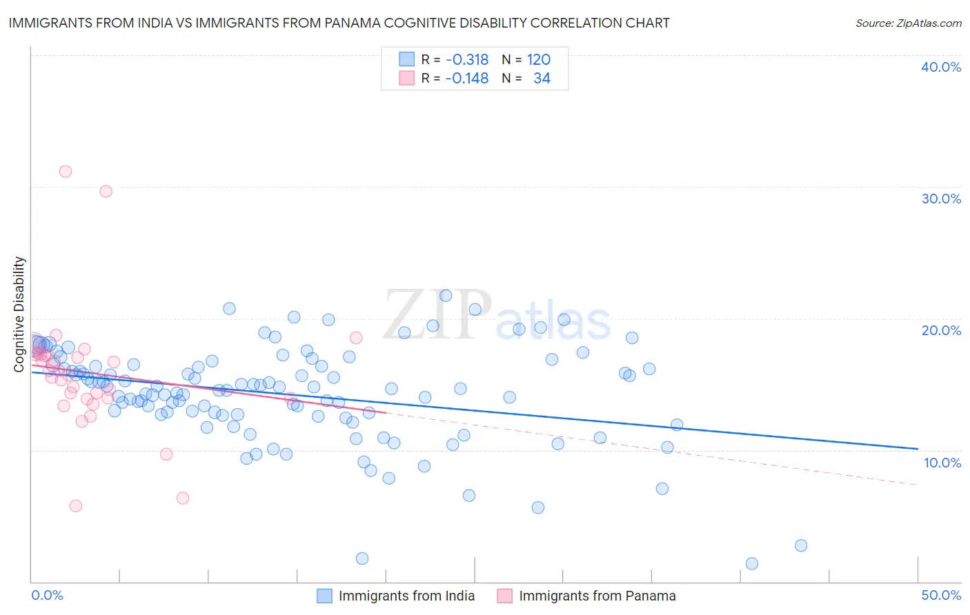 Immigrants from India vs Immigrants from Panama Cognitive Disability