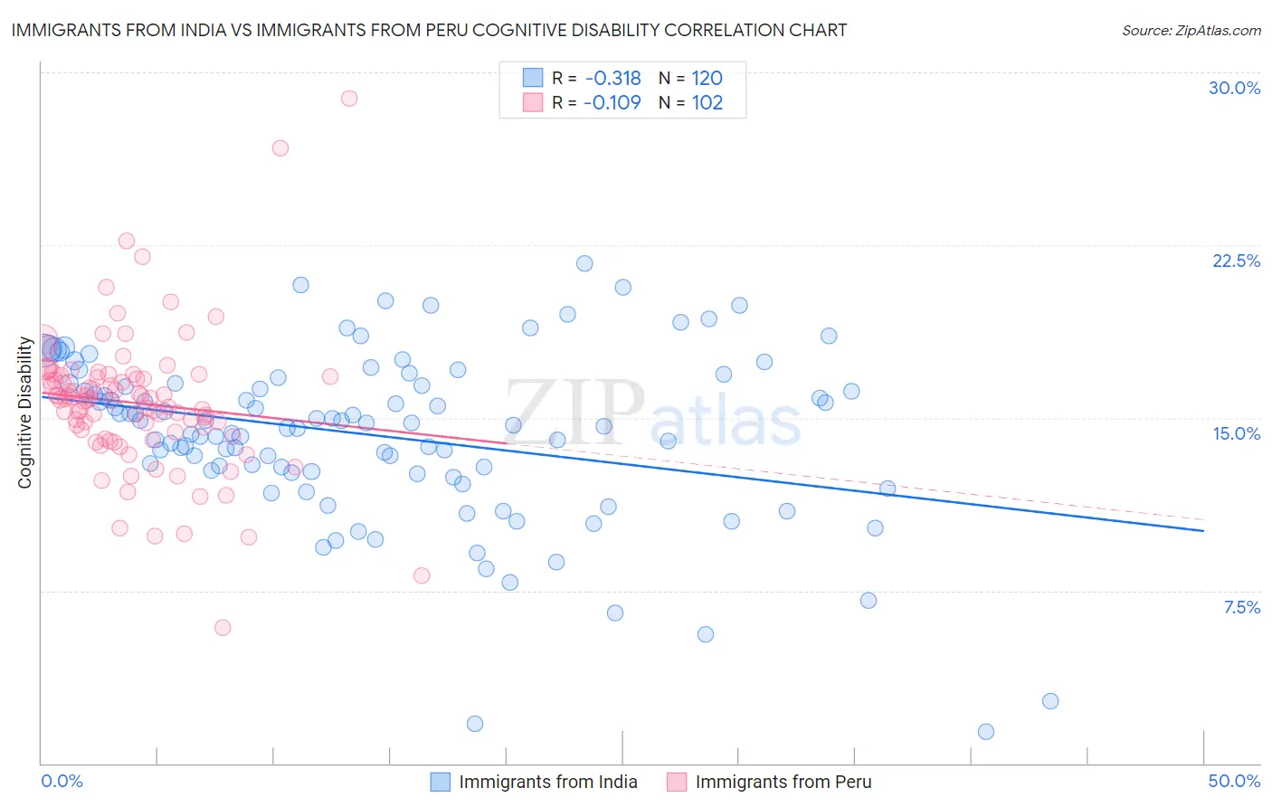 Immigrants from India vs Immigrants from Peru Cognitive Disability