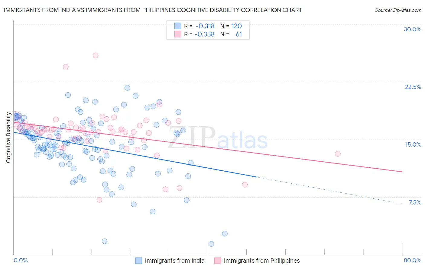 Immigrants from India vs Immigrants from Philippines Cognitive Disability