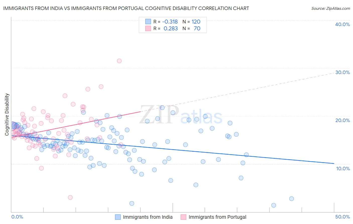 Immigrants from India vs Immigrants from Portugal Cognitive Disability