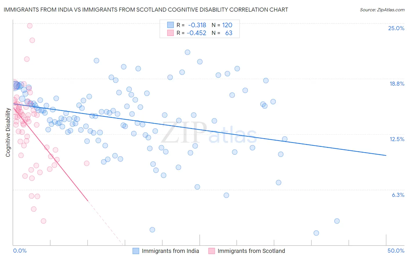 Immigrants from India vs Immigrants from Scotland Cognitive Disability