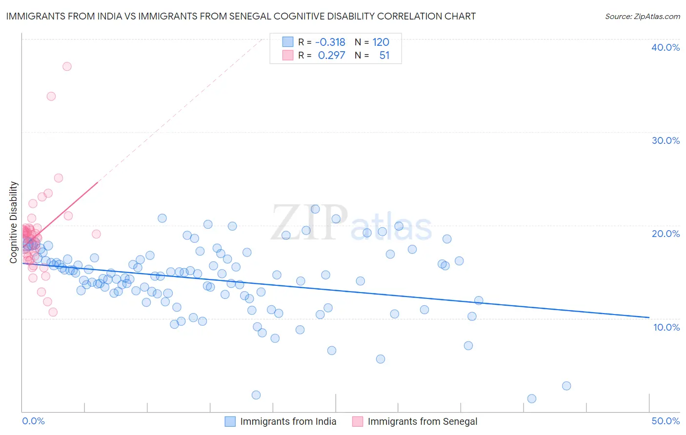 Immigrants from India vs Immigrants from Senegal Cognitive Disability