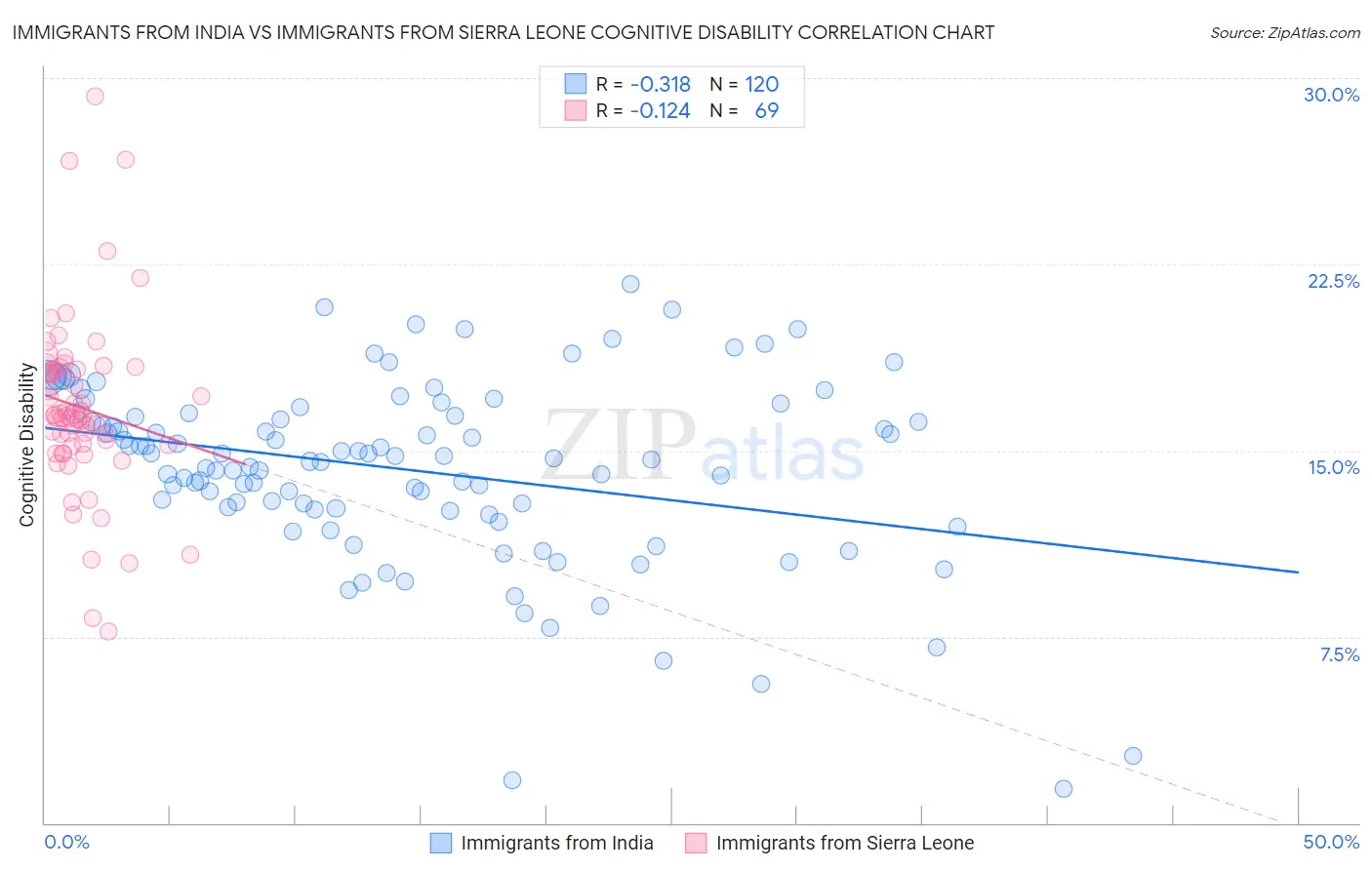 Immigrants from India vs Immigrants from Sierra Leone Cognitive Disability