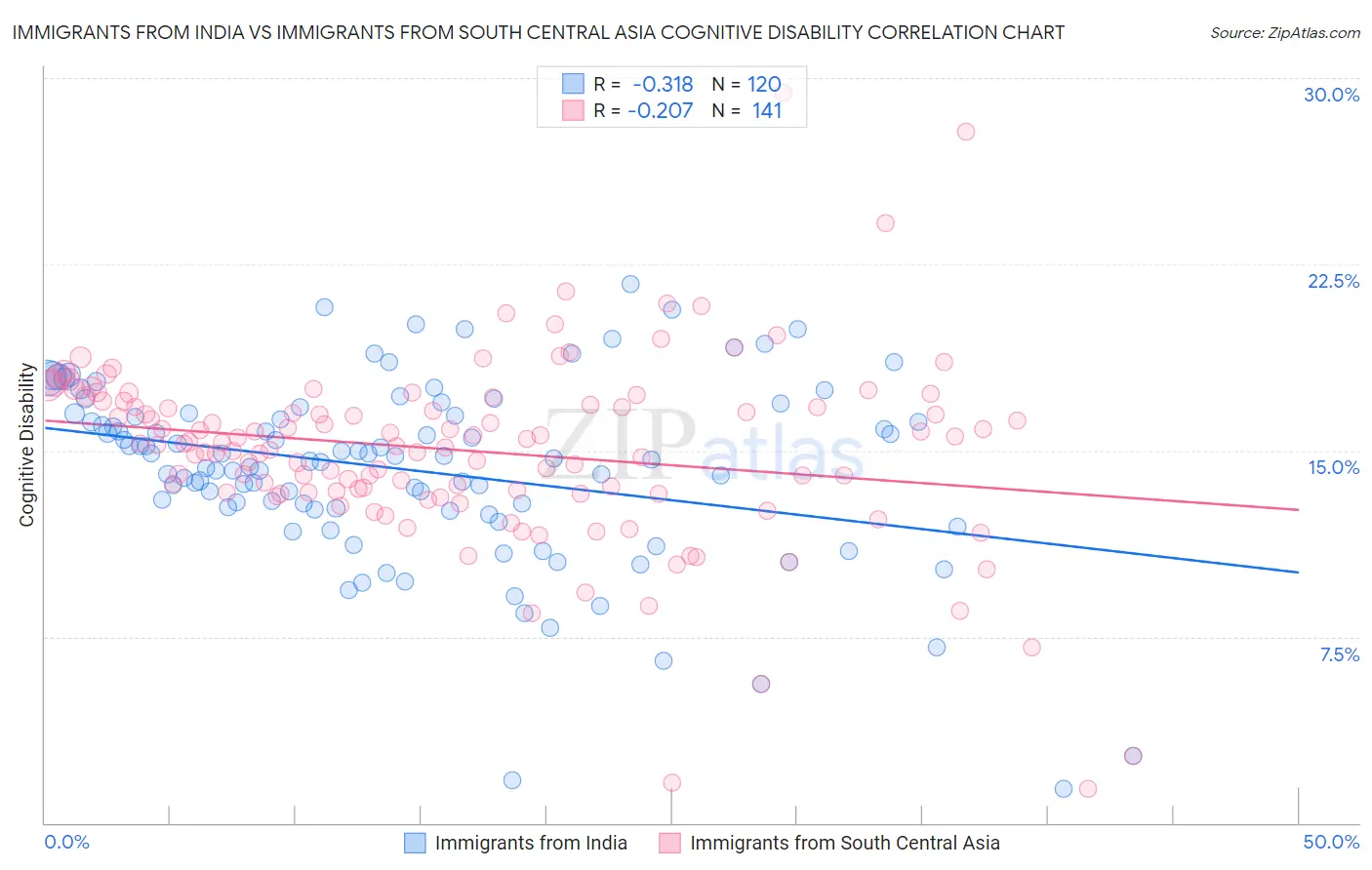 Immigrants from India vs Immigrants from South Central Asia Cognitive Disability