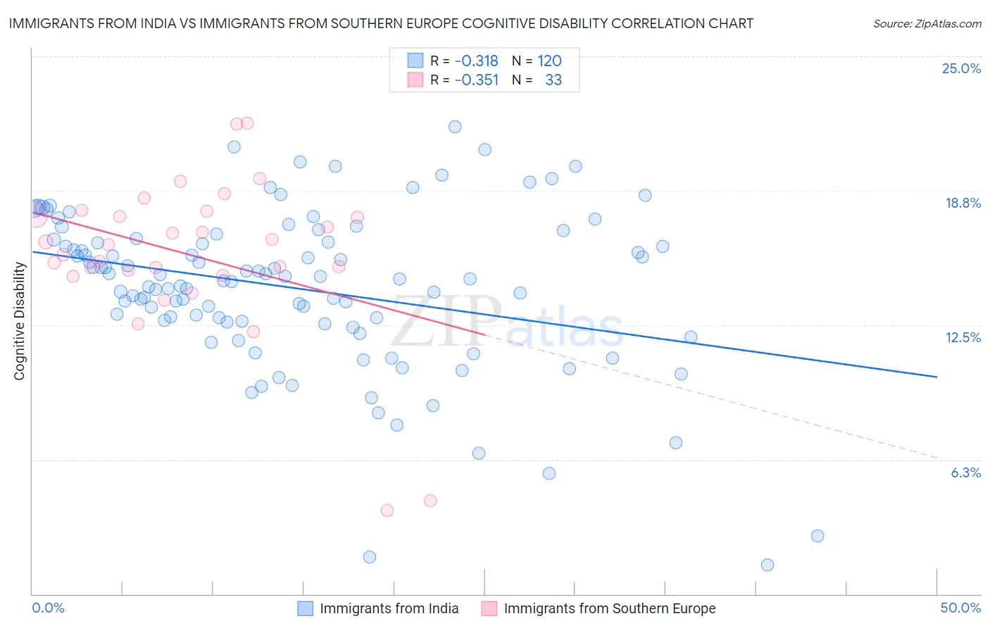 Immigrants from India vs Immigrants from Southern Europe Cognitive Disability