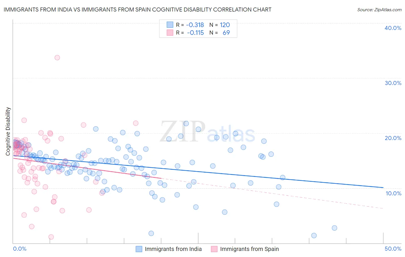 Immigrants from India vs Immigrants from Spain Cognitive Disability