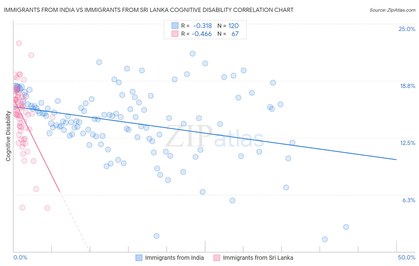 Immigrants from India vs Immigrants from Sri Lanka Cognitive Disability