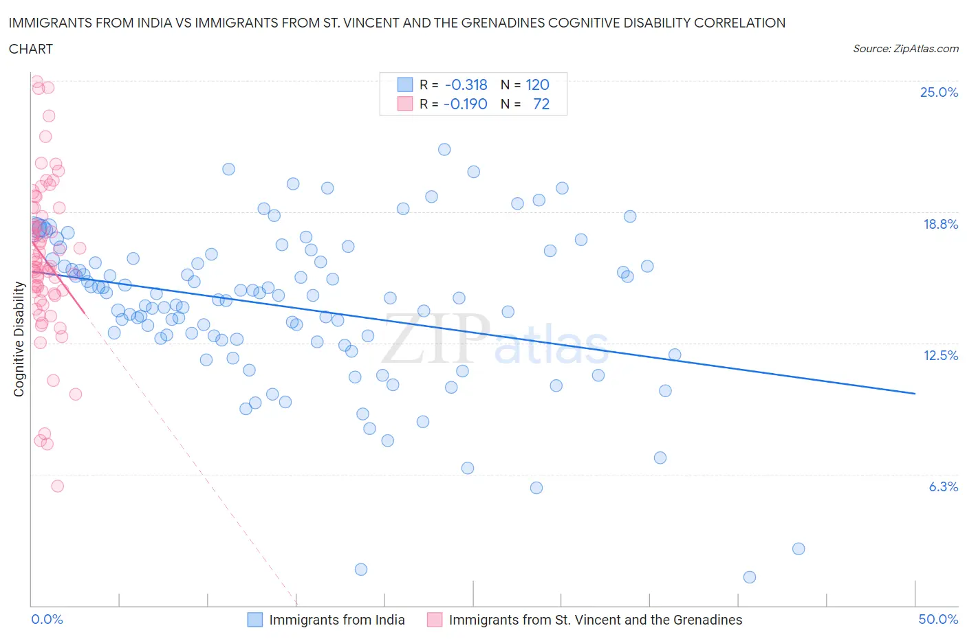 Immigrants from India vs Immigrants from St. Vincent and the Grenadines Cognitive Disability