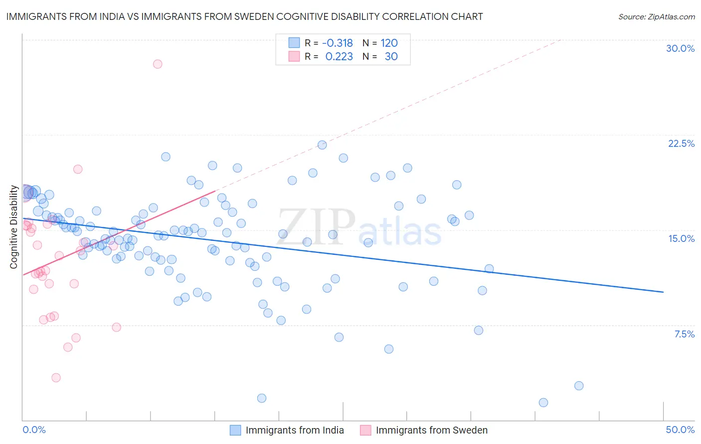 Immigrants from India vs Immigrants from Sweden Cognitive Disability