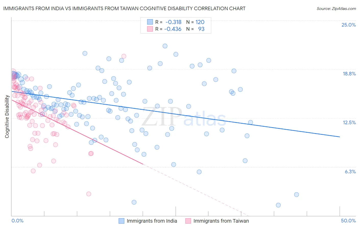 Immigrants from India vs Immigrants from Taiwan Cognitive Disability